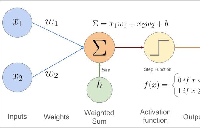 Deep Learning: A Beginner's Guide