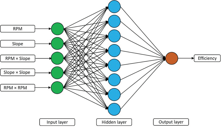 Artificial Neuron Network